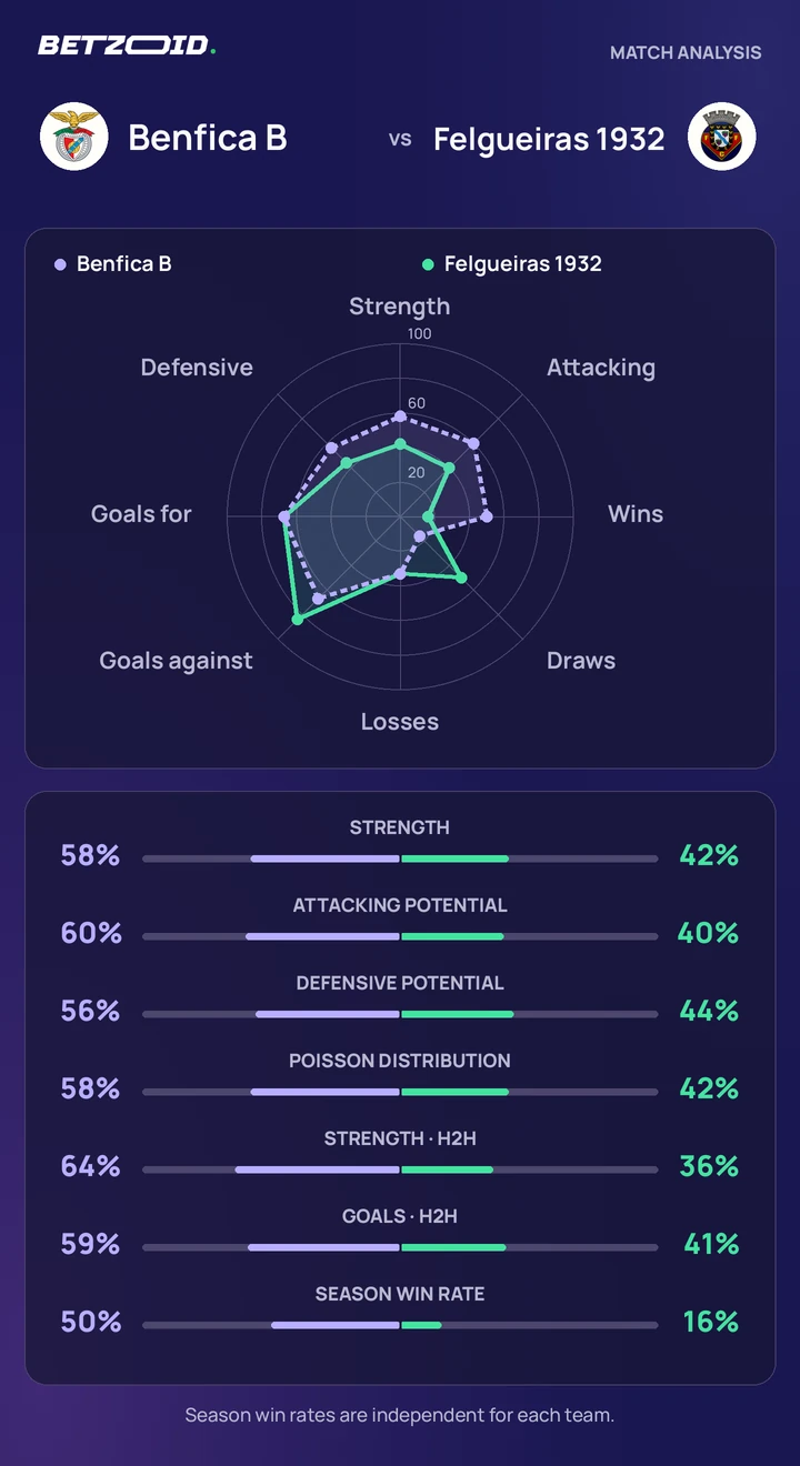 Benfica B vs Felgueiras 1932 — team comparison Benfica B vs Felgueiras 1932 statistics: team strength, attack, defence and head-to-head comparison.