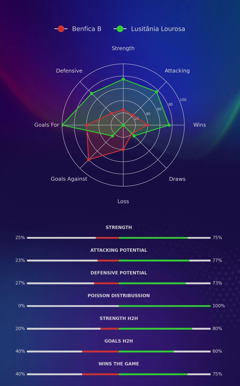 Benfica B - Lusitânia Lourosa diagrams