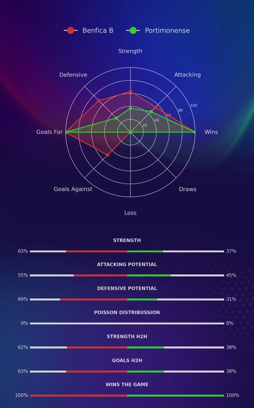 Benfica B - Portimonense diagrams