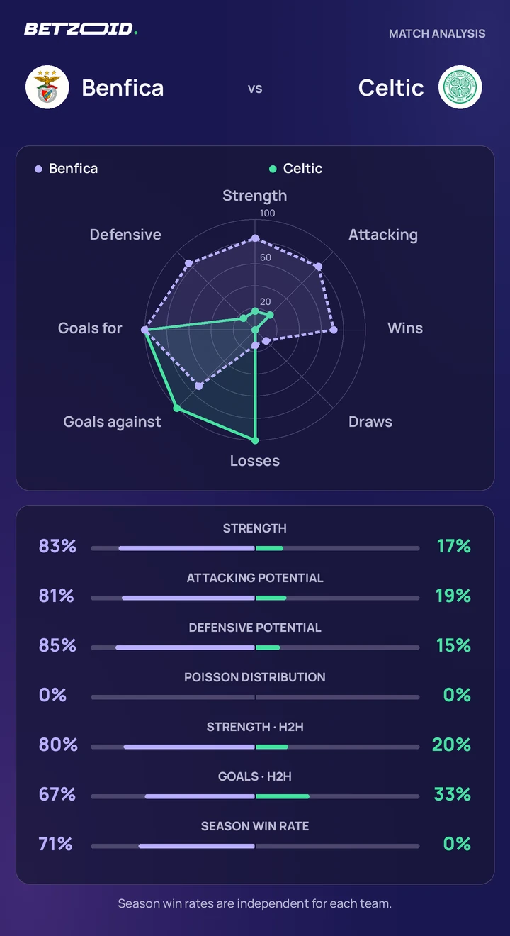 Benfica vs Celtic statistics: team strength, attack, defence and head-to-head comparison.