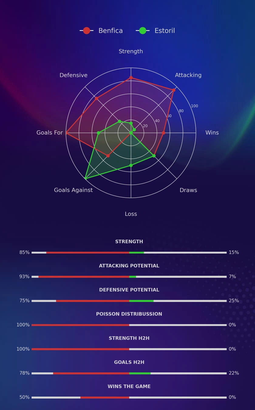Benfica - Estoril diagrams