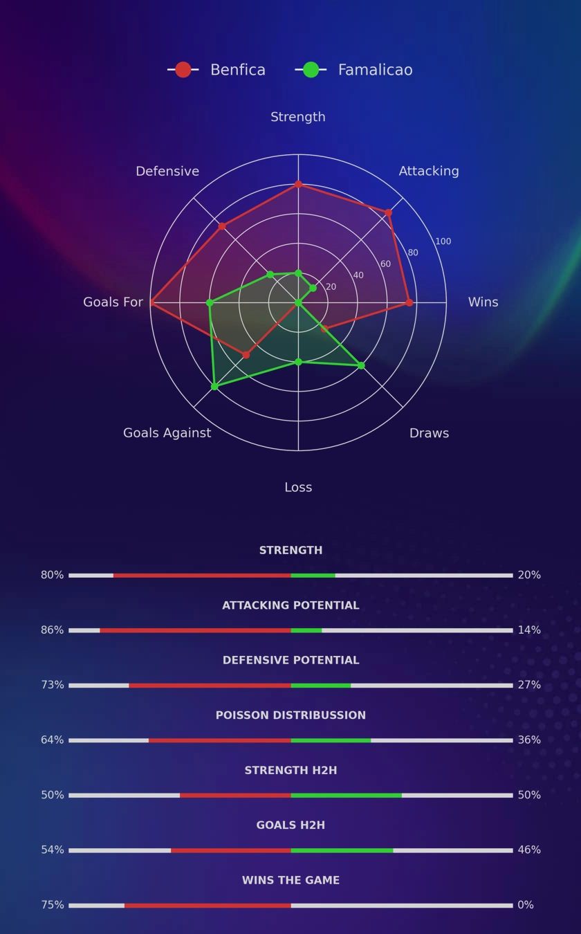 Benfica - Famalicao diagrams