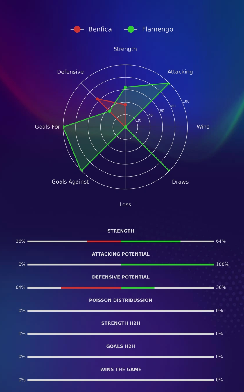 Benfica - Flamengo diagrams