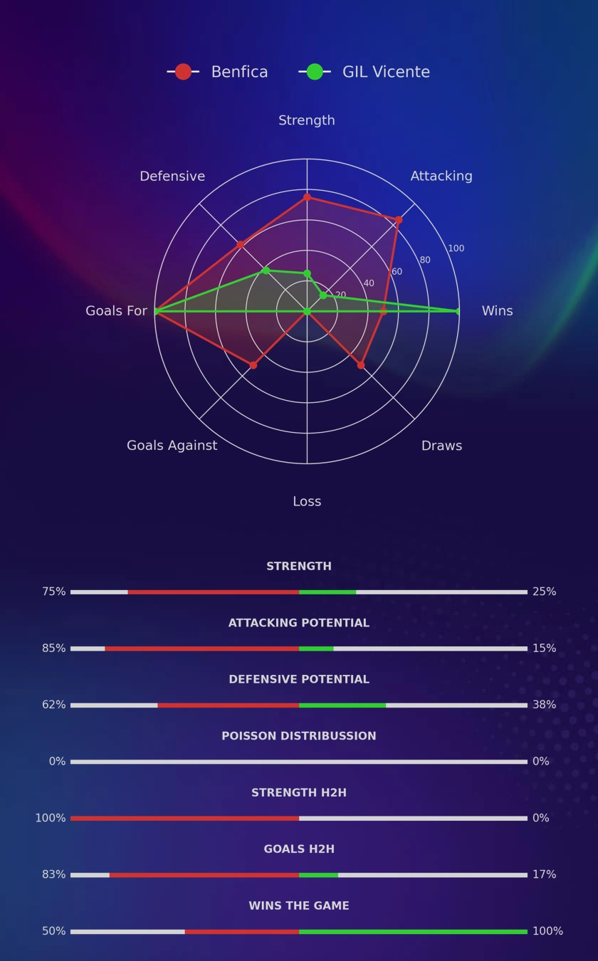 Benfica - GIL Vicente diagrams