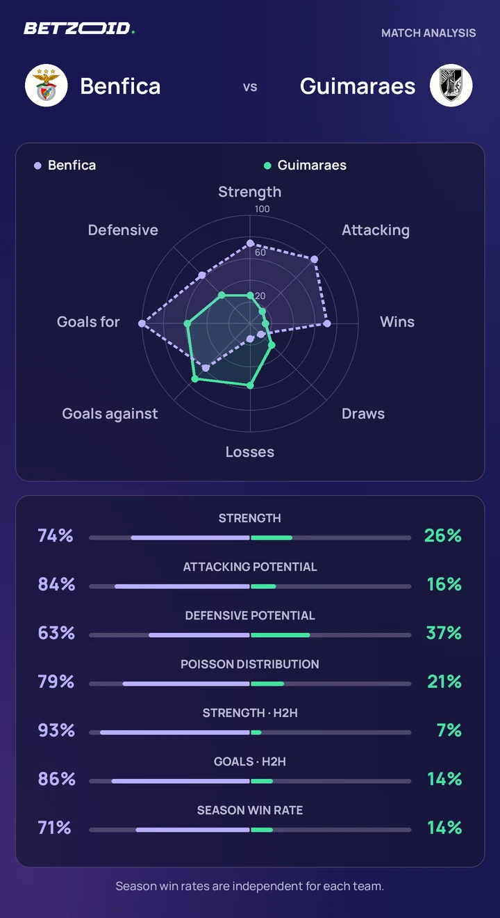 Benfica vs Guimaraes — team comparison Benfica vs Guimaraes statistics: team strength, attack, defence and head-to-head comparison.