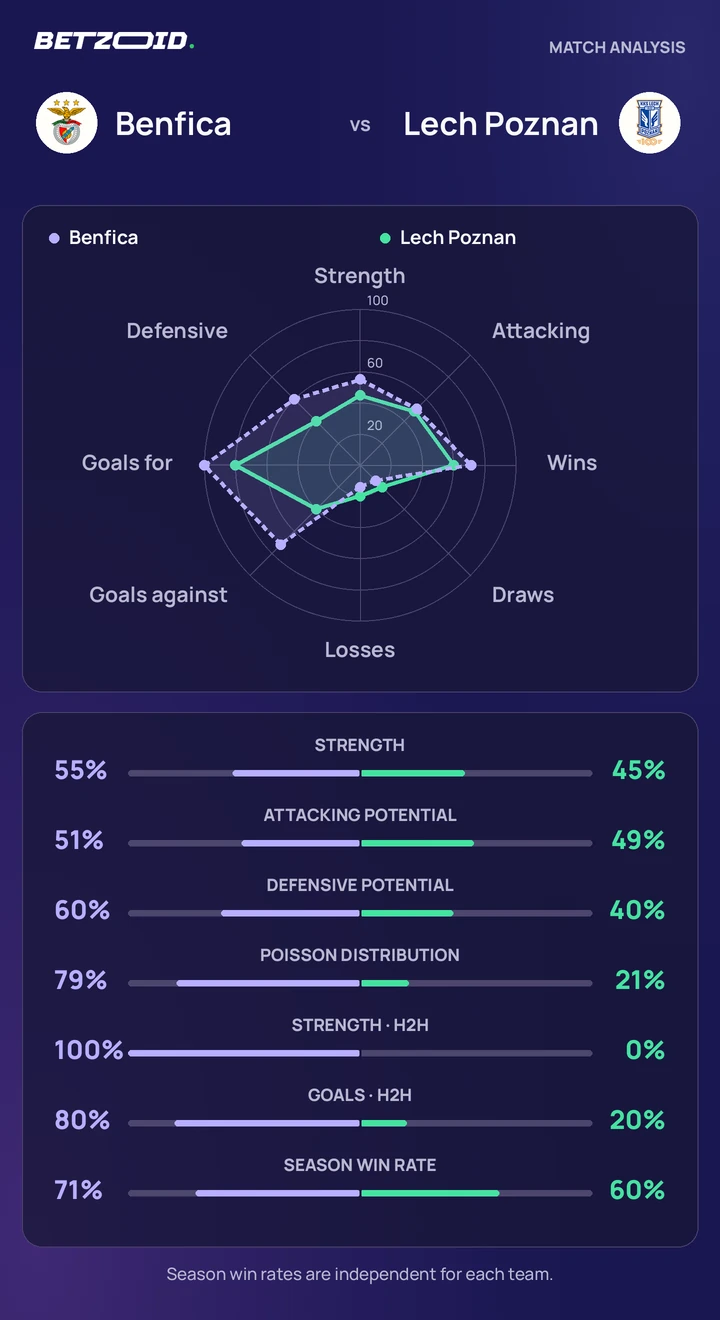 Benfica vs Lech Poznan — team comparison Benfica vs Lech Poznan statistics: team strength, attack, defence and head-to-head comparison.