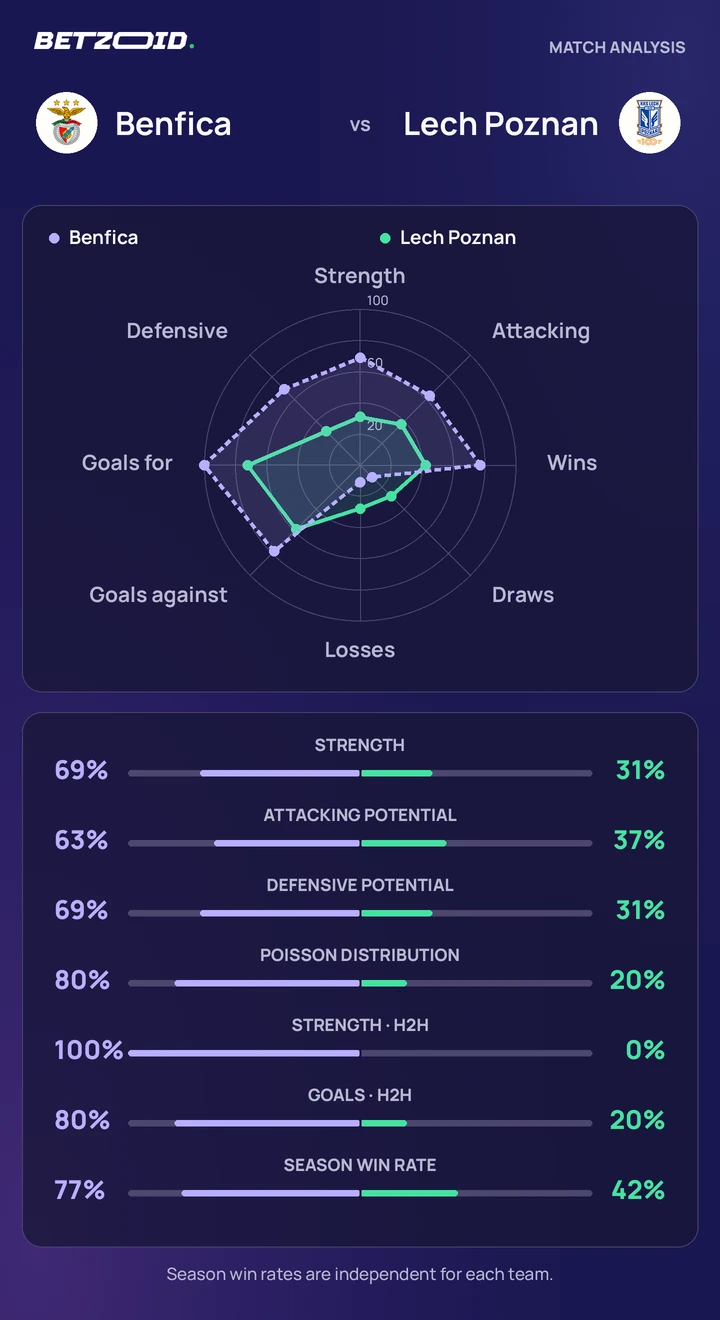 Benfica vs Lech Poznan — team comparison Benfica vs Lech Poznan statistics: team strength, attack, defence and head-to-head comparison.