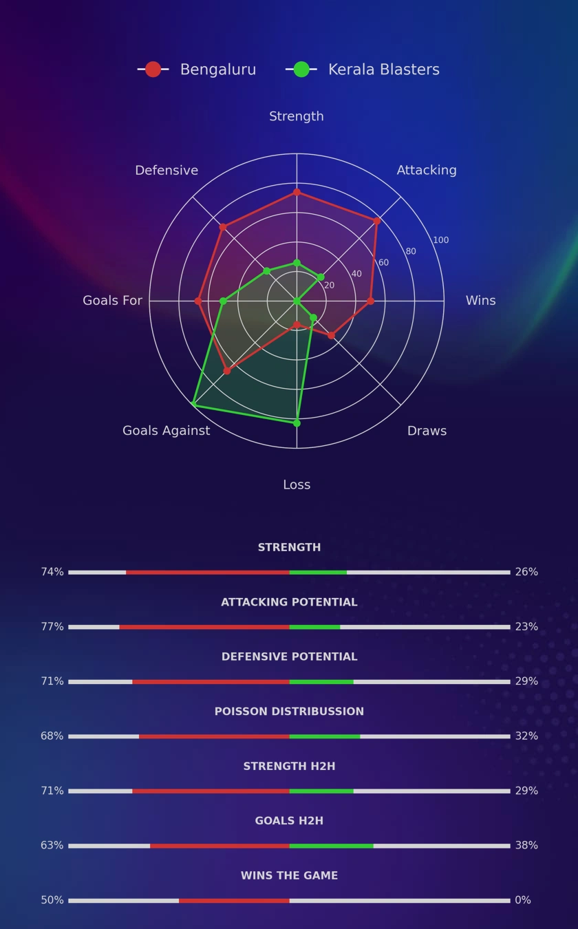 Bengaluru - Kerala Blasters diagrams