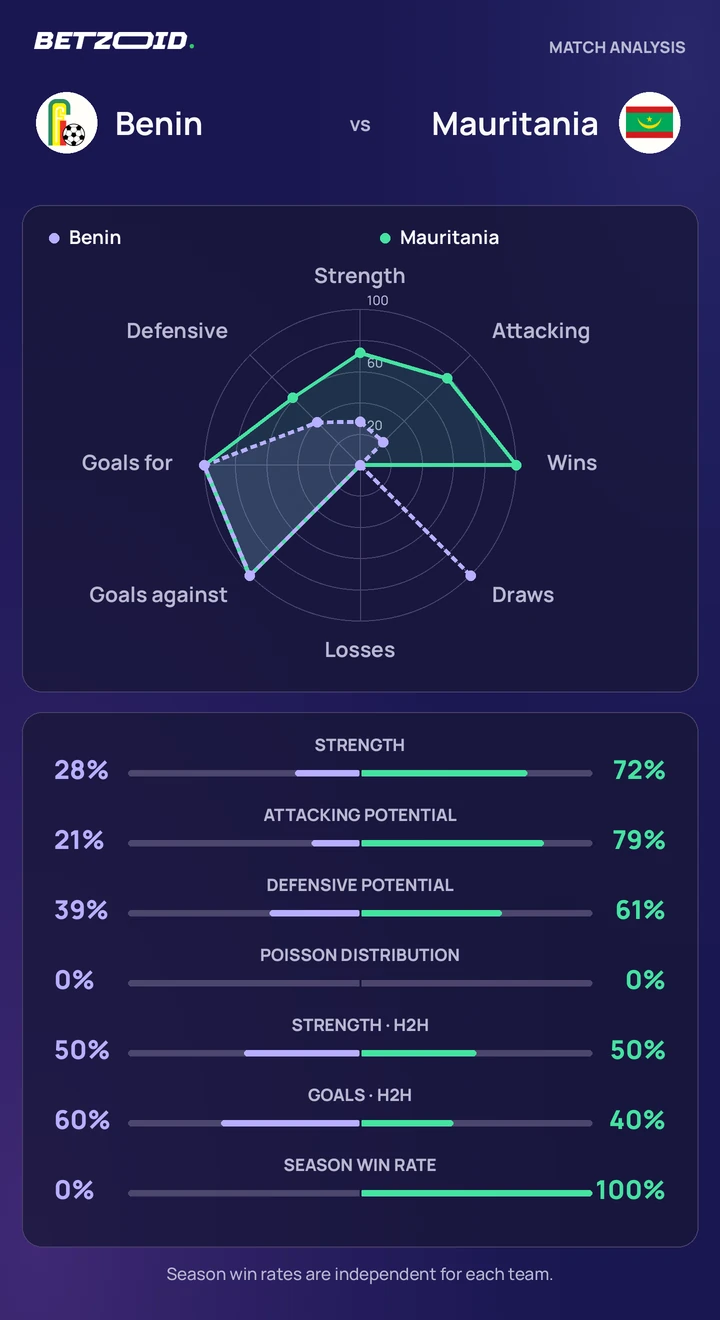 Benin vs Mauritania statistics: team strength, attack, defence and head-to-head comparison.