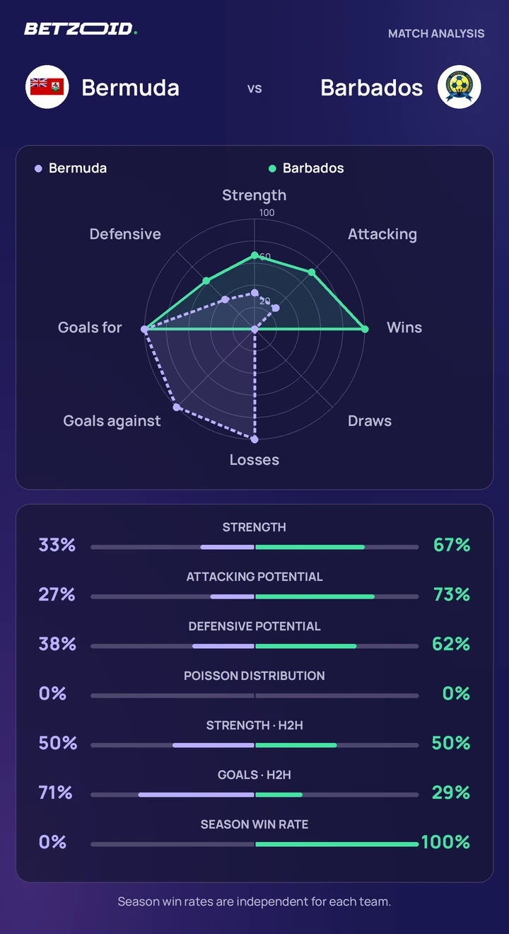 Bermuda vs Barbados statistics: team strength, attack, defence and head-to-head comparison.