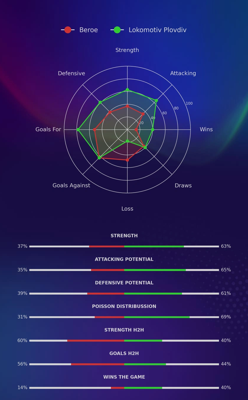 Beroe - Lokomotiv Plovdiv diagrams