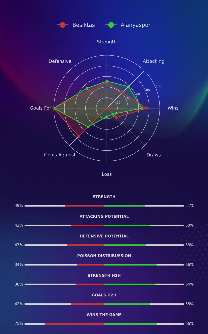 Besiktas - Alanyaspor diagrams