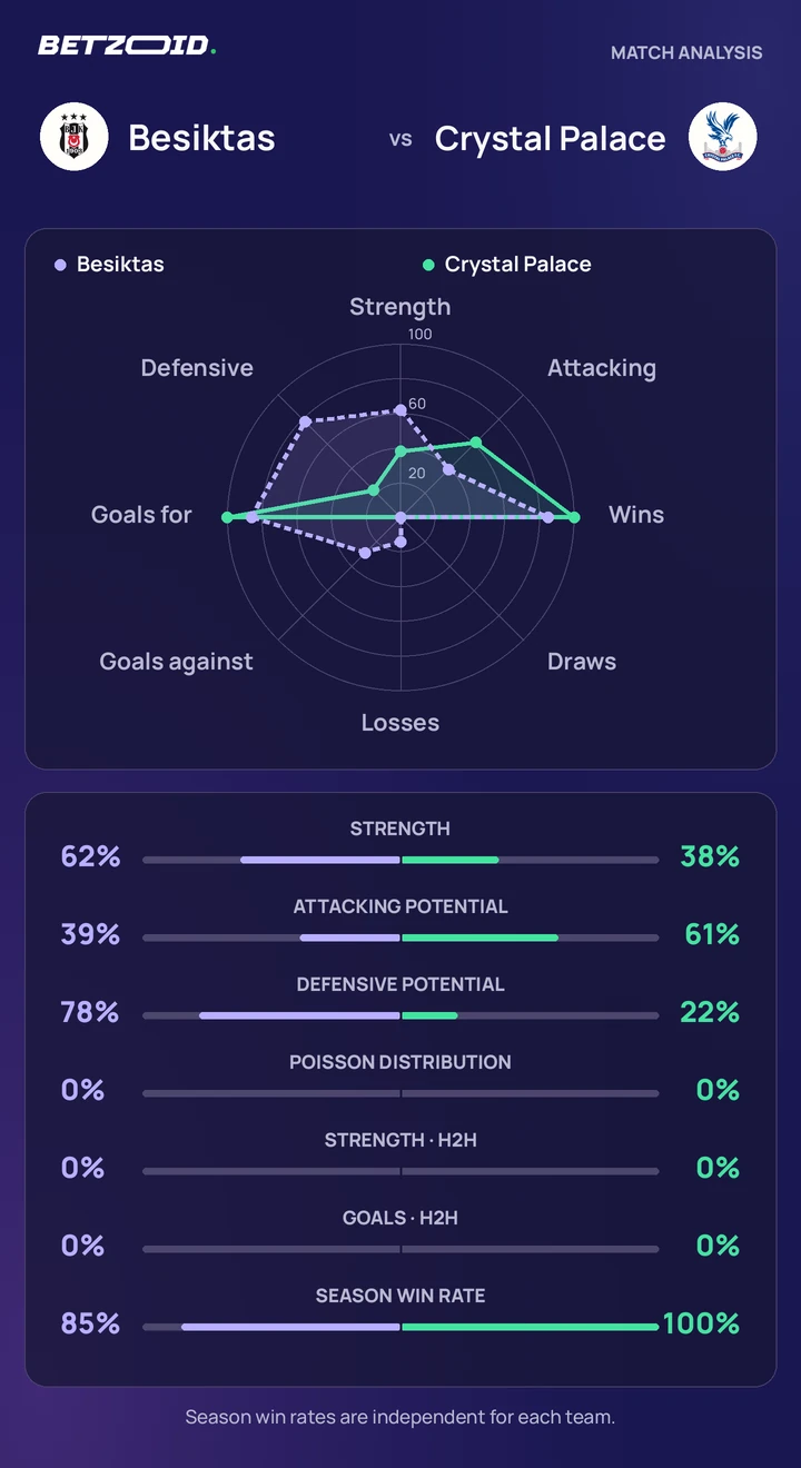 Besiktas vs Crystal Palace statistics: team strength, attack, defence and head-to-head comparison.