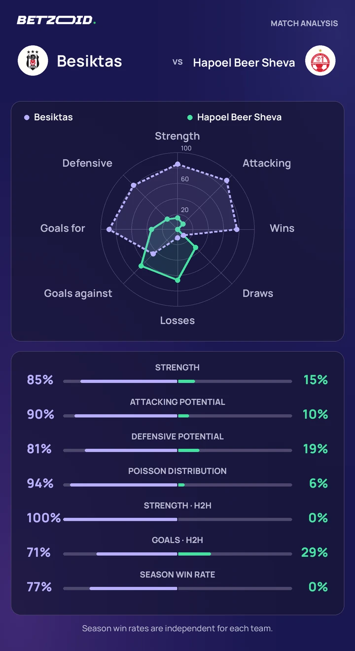 Besiktas vs Hapoel Beer Sheva — team comparison Besiktas vs Hapoel Beer Sheva statistics: team strength, attack, defence and head-to-head comparison.