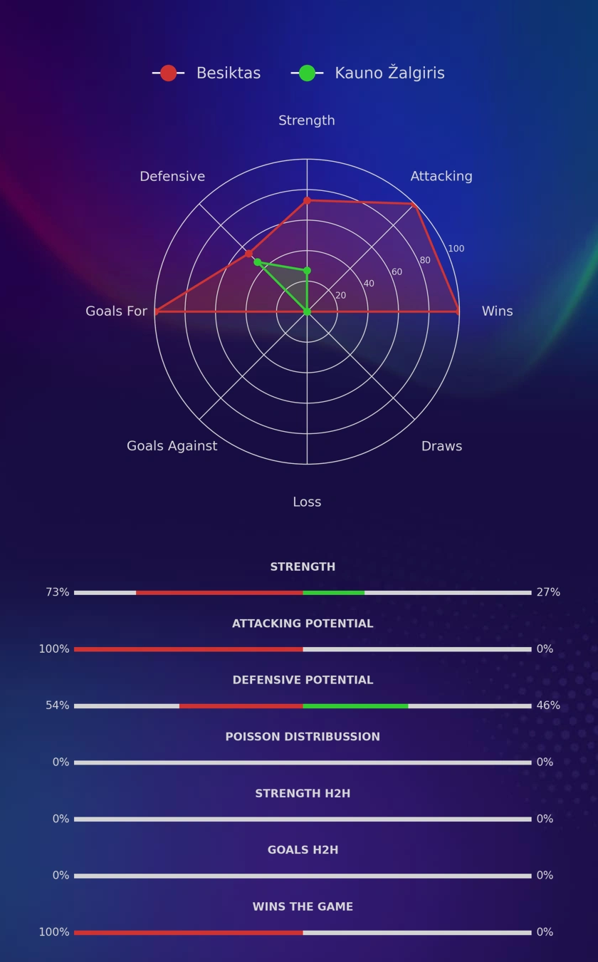 Besiktas - Kauno Žalgiris diagrams