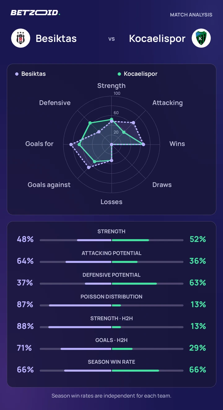 Besiktas vs Kocaelispor — team comparison Besiktas vs Kocaelispor statistics: team strength, attack, defence and head-to-head comparison.