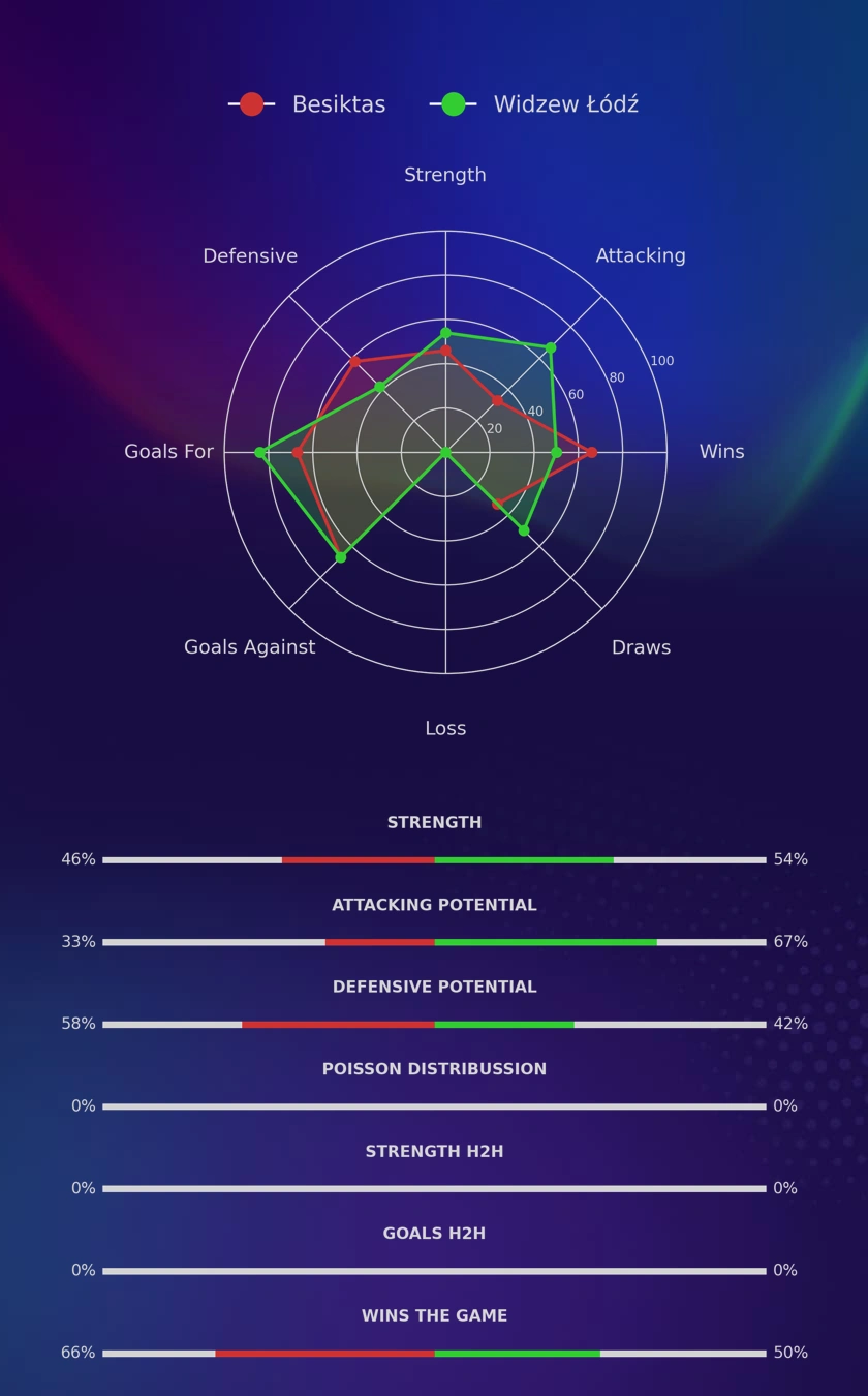 Besiktas - Widzew Łódź diagrams