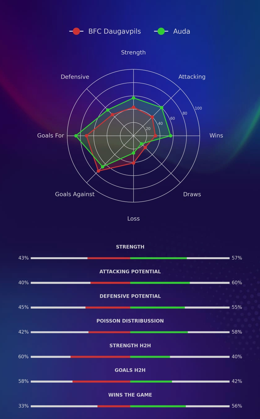 BFC Daugavpils - Auda diagrams