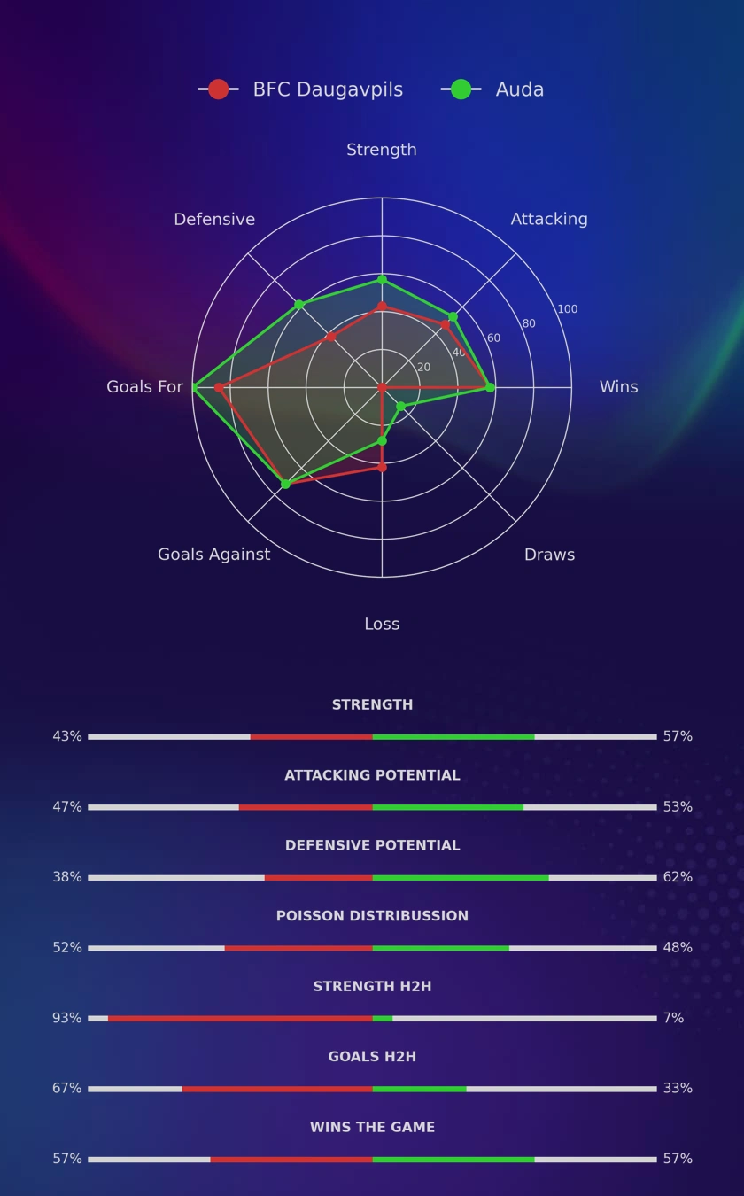 BFC Daugavpils - Auda diagrams