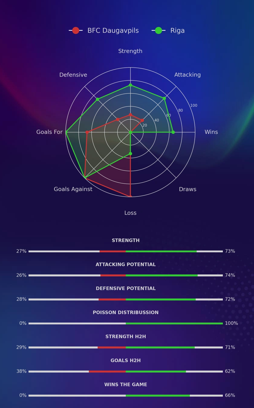 BFC Daugavpils - Riga diagrams