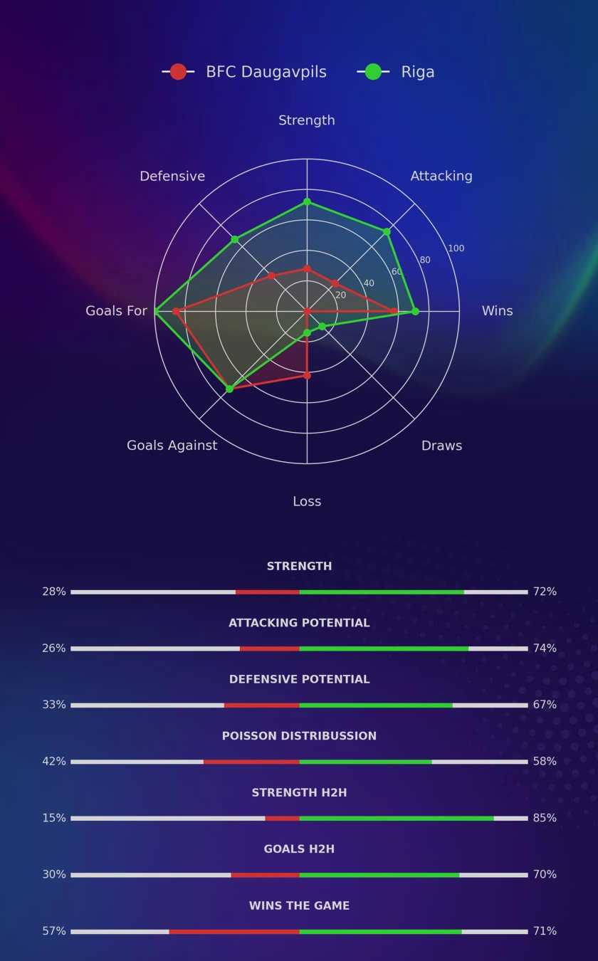 BFC Daugavpils - Riga diagrams