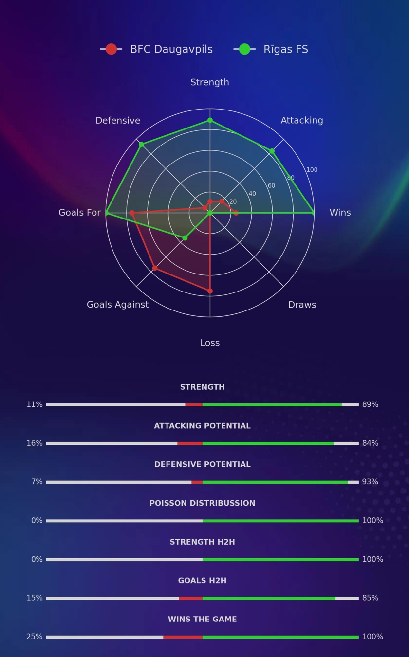 BFC Daugavpils - Rīgas FS diagrams