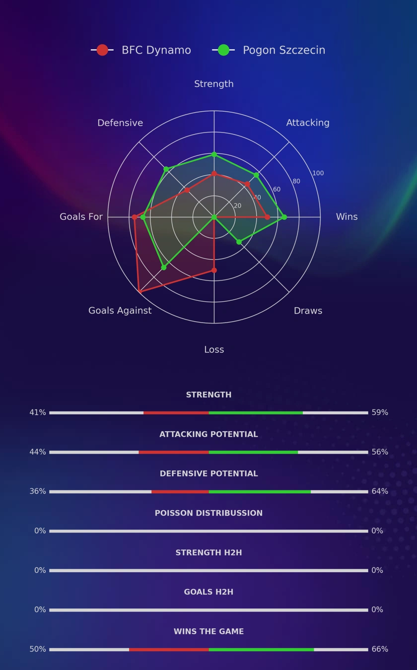 BFC Dynamo - Pogon Szczecin diagrams
