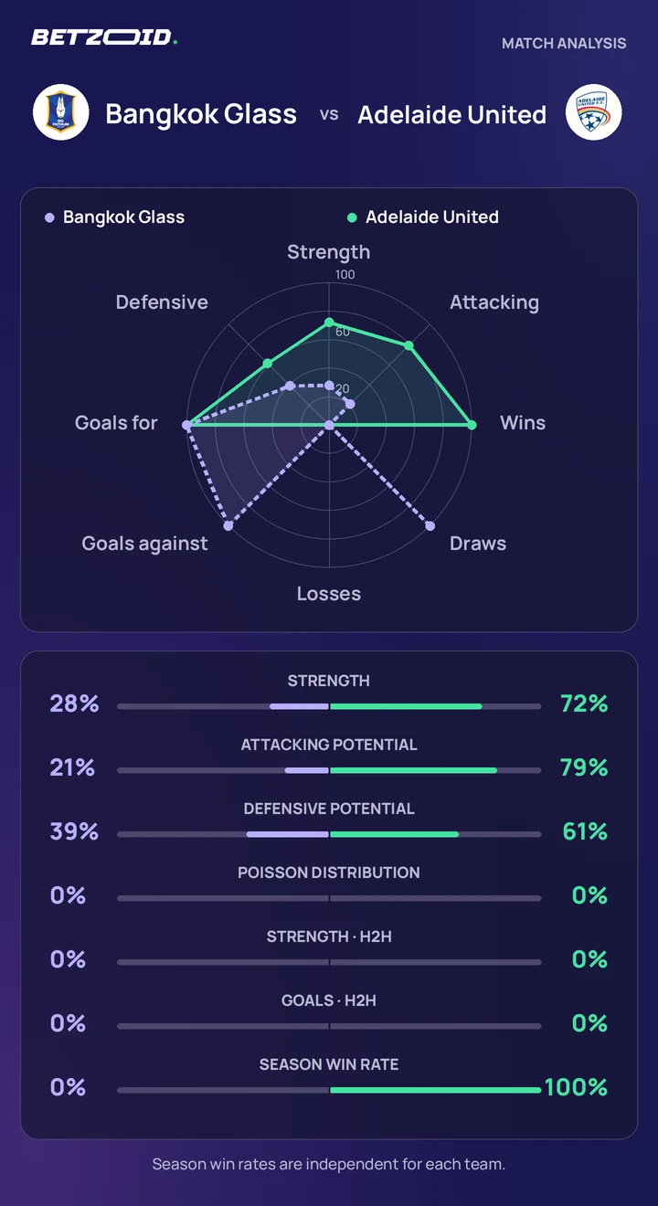 Bangkok Glass vs Adelaide United — team comparison Bangkok Glass vs Adelaide United statistics: team strength, attack, defence and head-to-head comparison.