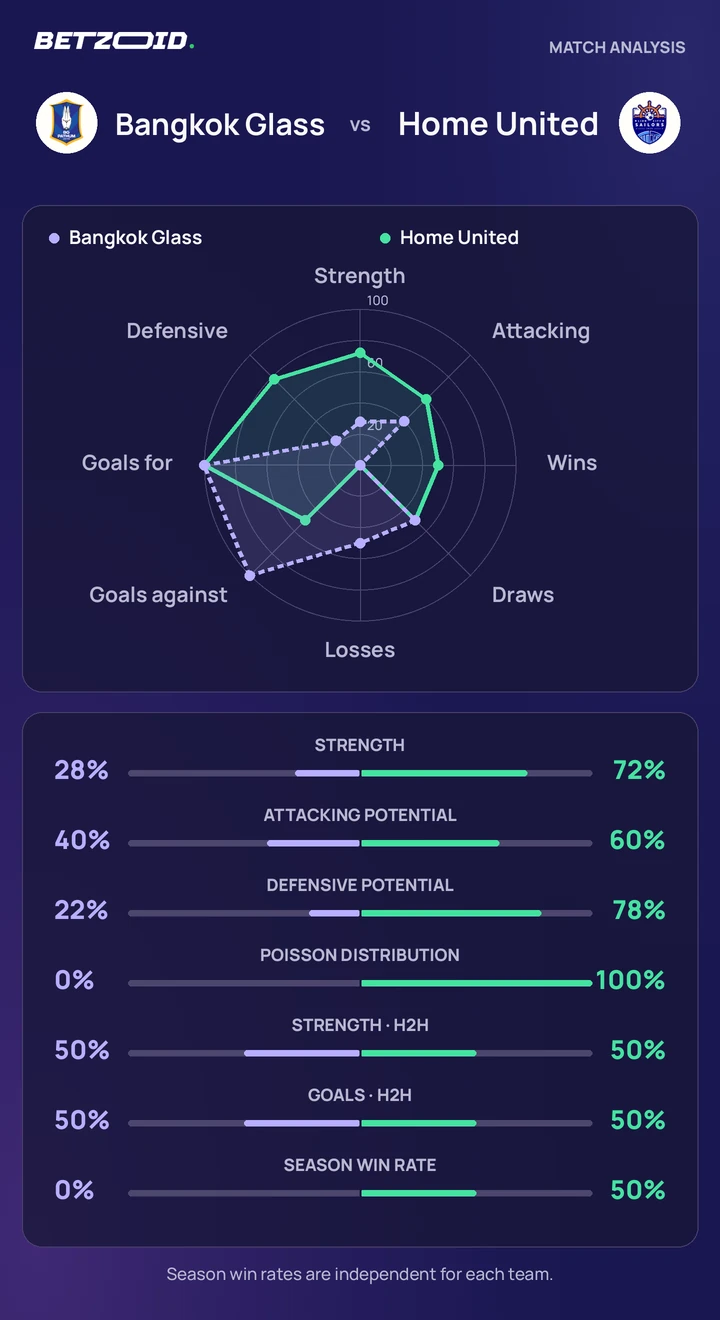 Bangkok Glass vs Home United statistics: team strength, attack, defence and head-to-head comparison.