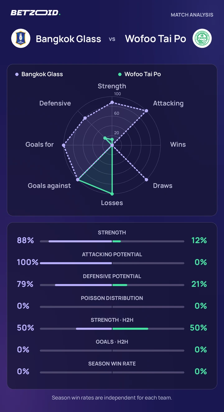 Bangkok Glass vs Wofoo Tai Po — team comparison Bangkok Glass vs Wofoo Tai Po statistics: team strength, attack, defence and head-to-head comparison.