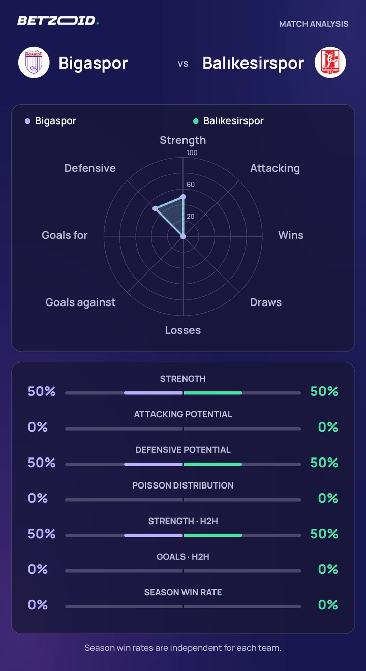 Bigaspor vs Balıkesirspor statistics: team strength, attack, defence and head-to-head comparison.
