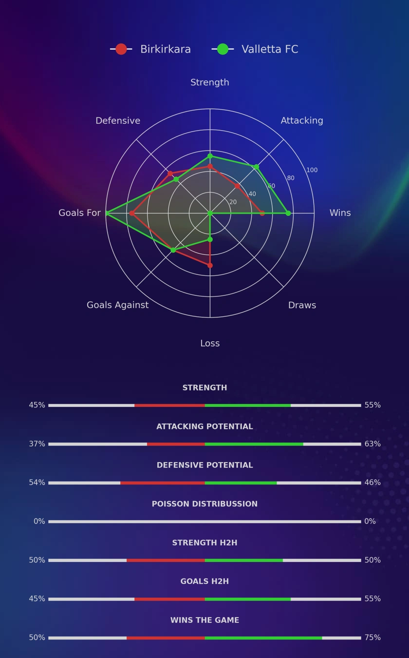 Birkirkara - Valletta FC diagrams