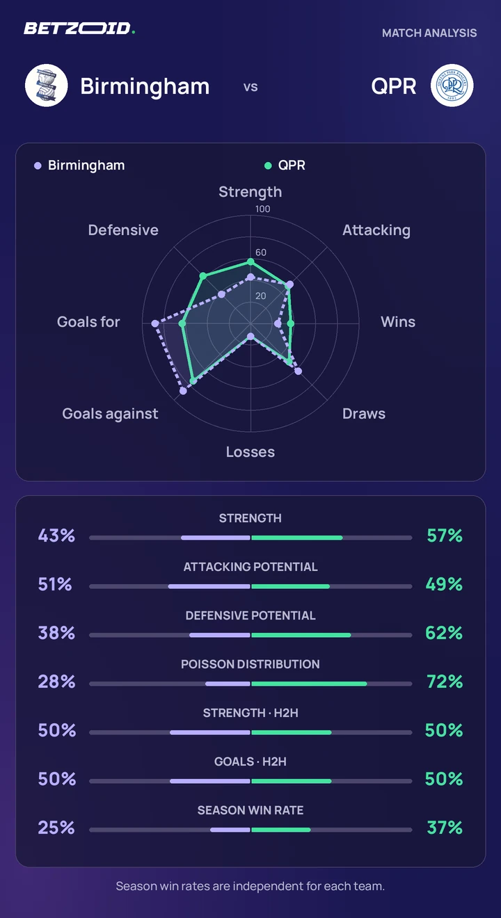 Birmingham vs QPR — team comparison Birmingham vs QPR statistics: team strength, attack, defence and head-to-head comparison.