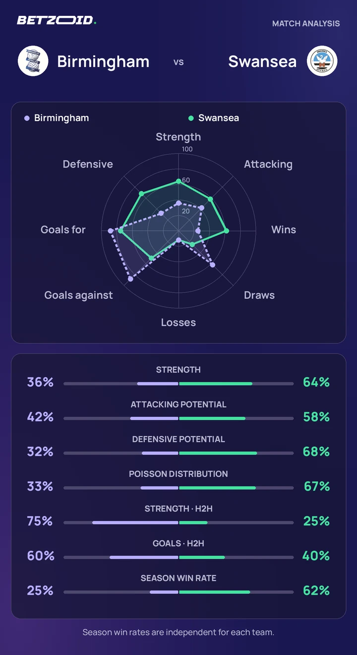 Birmingham vs Swansea — team comparison Birmingham vs Swansea statistics: team strength, attack, defence and head-to-head comparison.