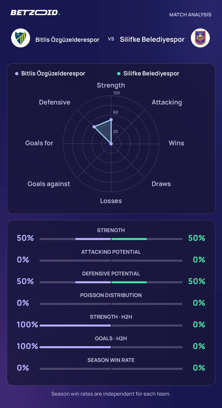Bitlis Özgüzelderespor vs Silifke Belediyespor statistics: team strength, attack, defence and head-to-head comparison.