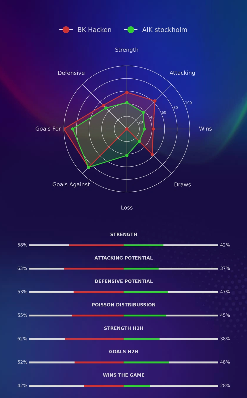BK Hacken - AIK stockholm diagrams