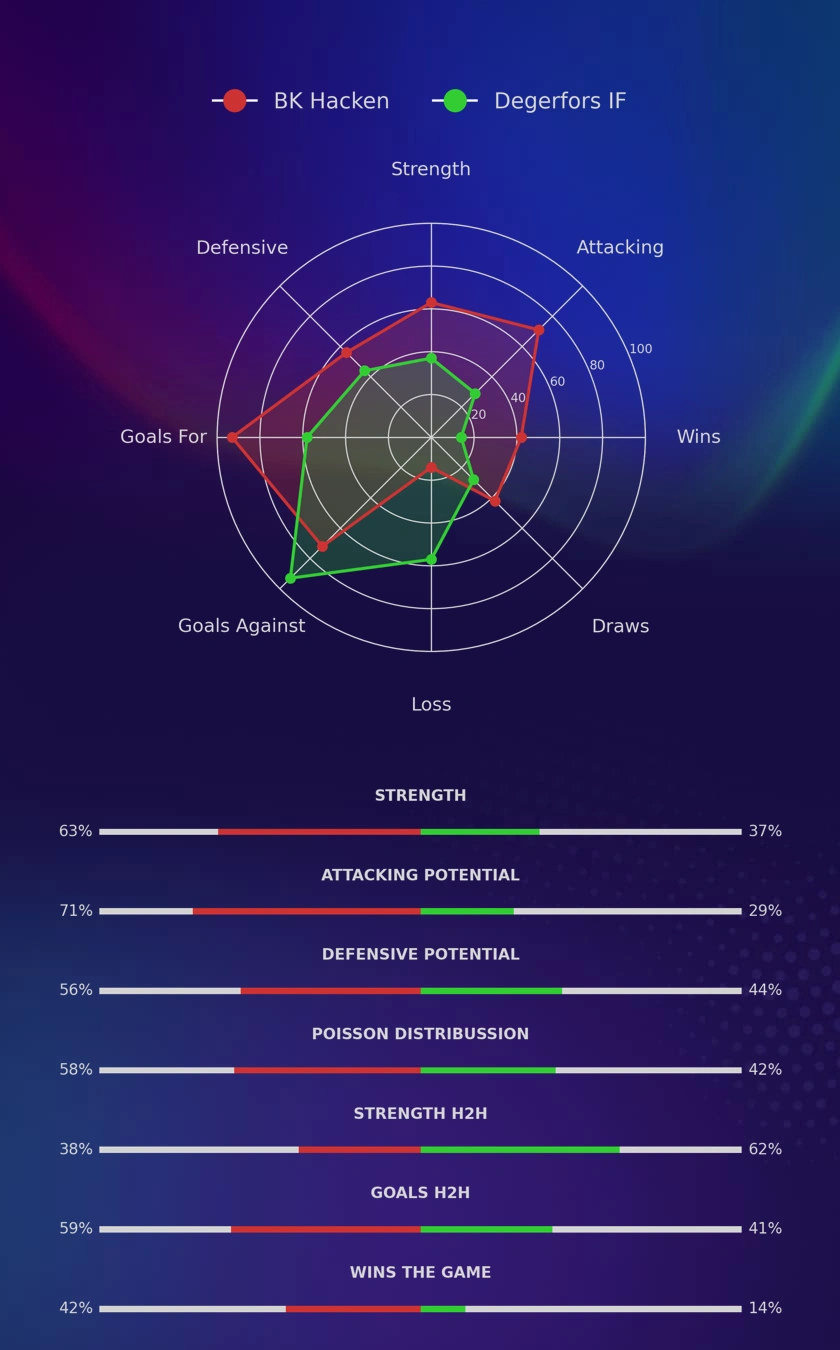 BK Hacken - Degerfors IF diagrams