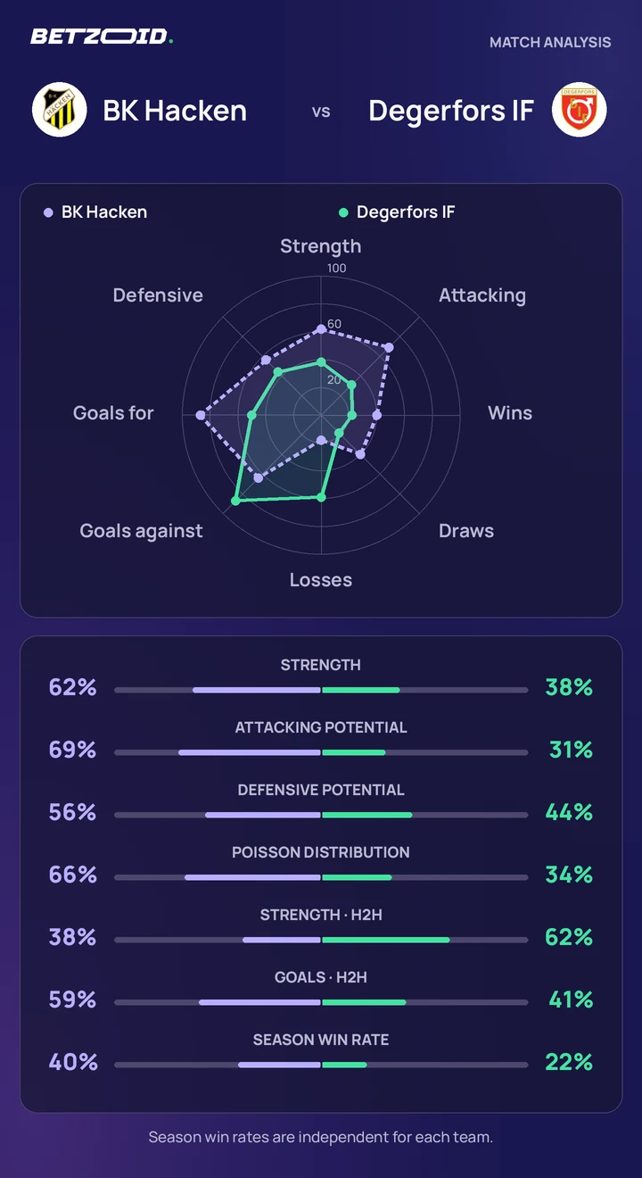 BK Hacken vs Degerfors IF — team comparison BK Hacken vs Degerfors IF statistics: team strength, attack, defence and head-to-head comparison.