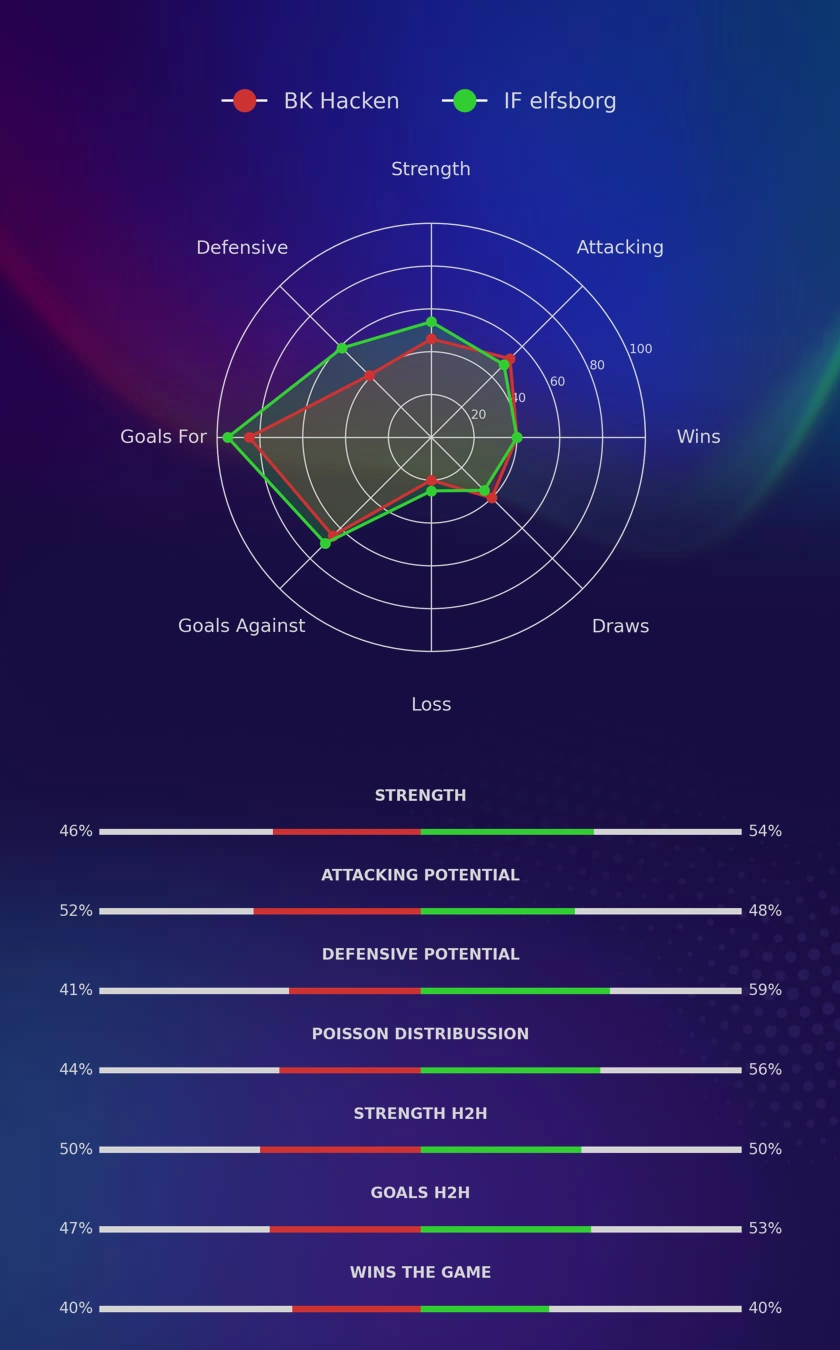 BK Hacken - IF elfsborg diagrams