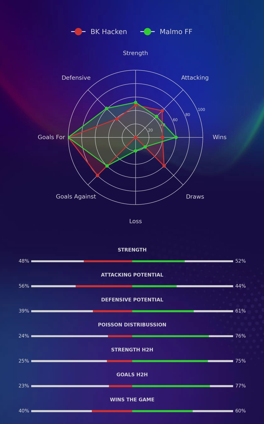 BK Hacken - Malmo FF diagrams