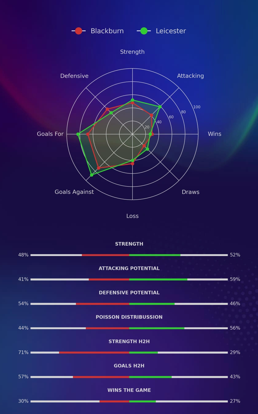 Blackburn - Leicester diagrams