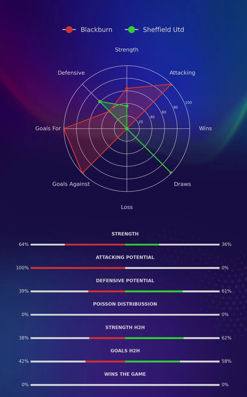 Blackburn - Sheffield Utd diagrams