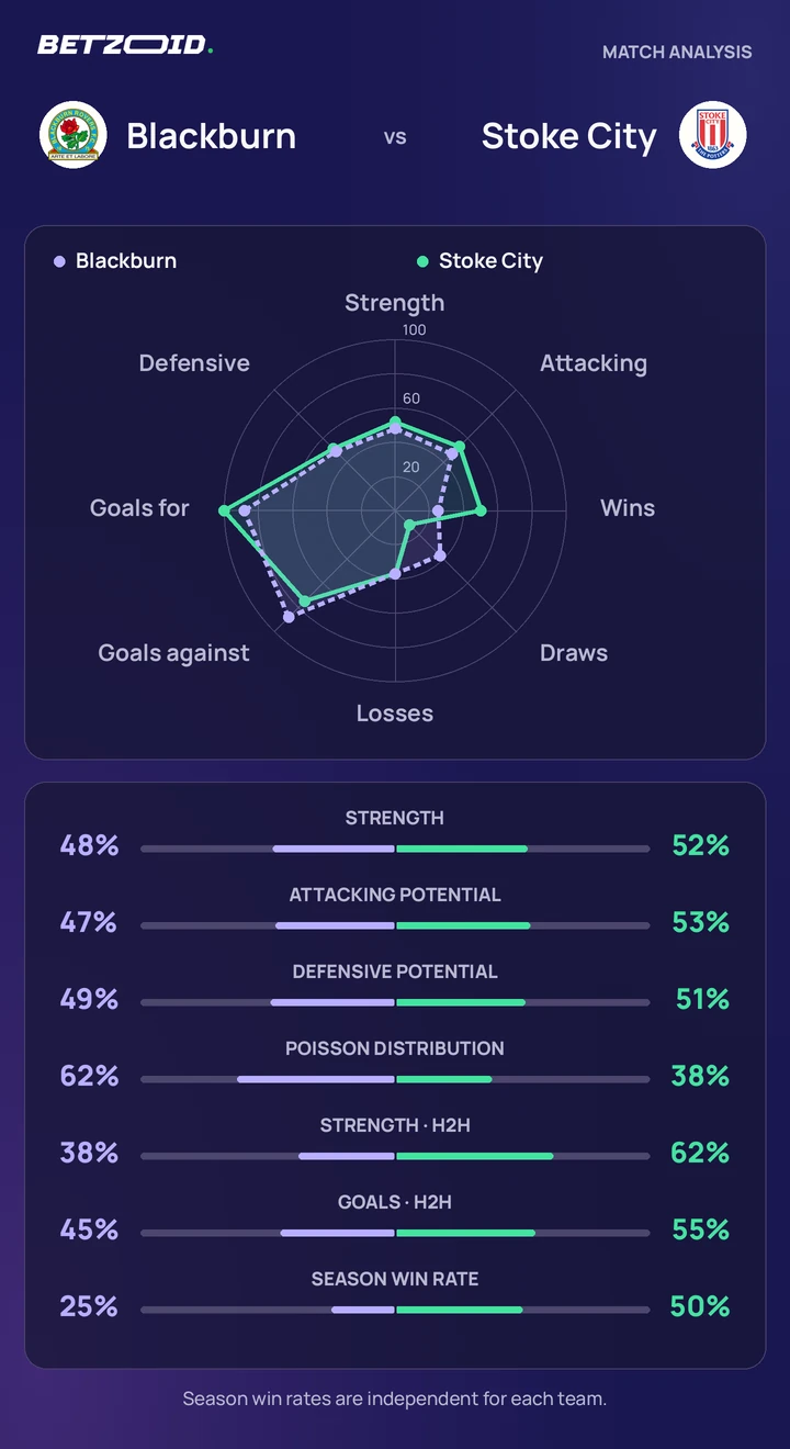 Blackburn vs Stoke City — team comparison Blackburn vs Stoke City statistics: team strength, attack, defence and head-to-head comparison.