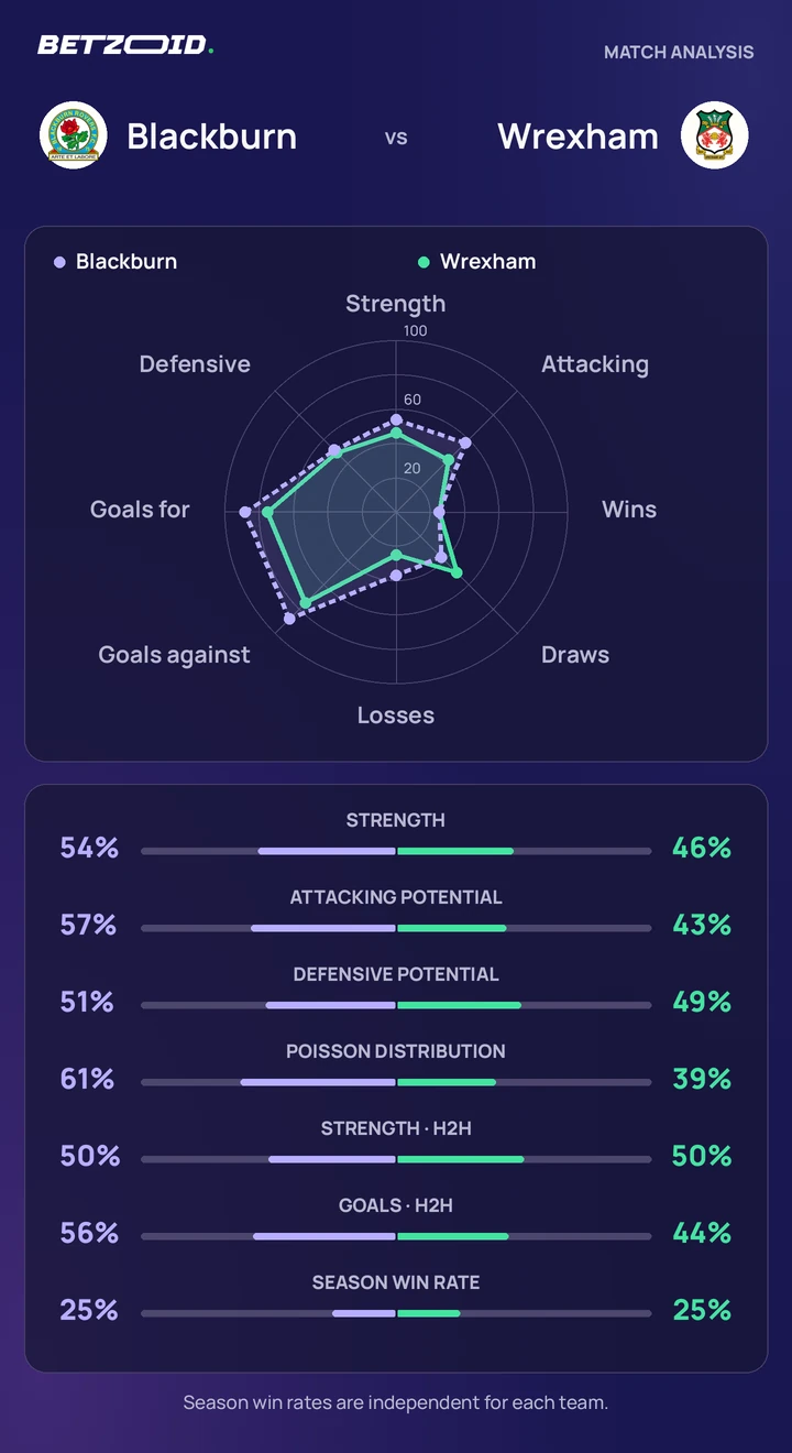 Blackburn vs Wrexham — team comparison Blackburn vs Wrexham statistics: team strength, attack, defence and head-to-head comparison.