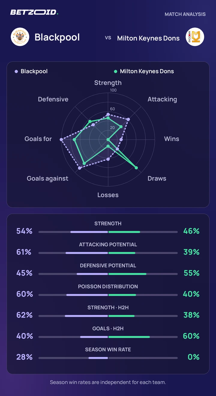 Blackpool vs Milton Keynes Dons — team comparison Blackpool vs Milton Keynes Dons statistics: team strength, attack, defence and head-to-head comparison.