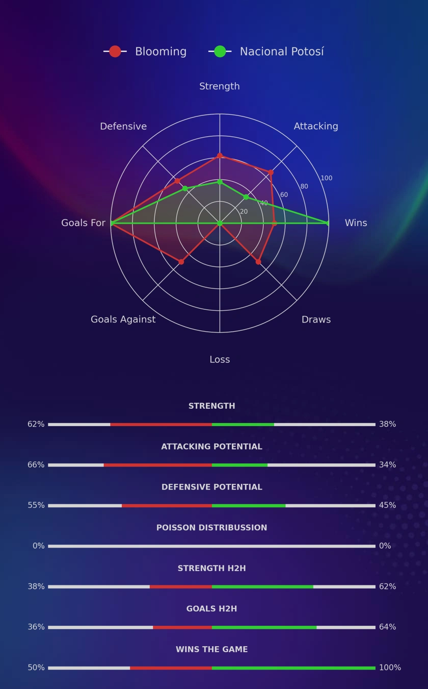 Blooming - Nacional Potosí diagrams