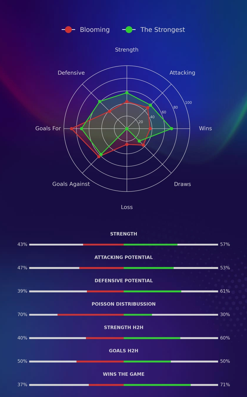 Blooming - The Strongest diagrams