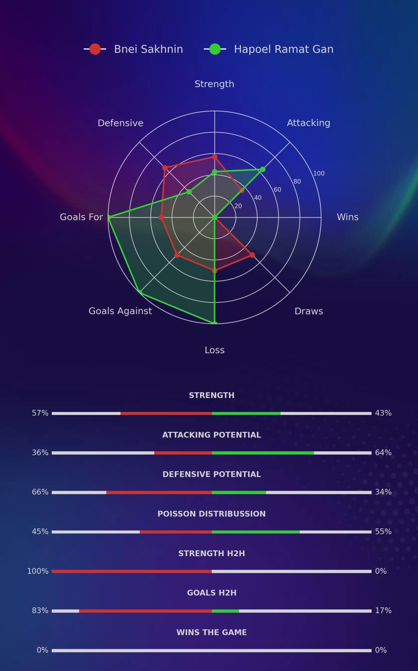 Bnei Sakhnin - Hapoel Ramat Gan diagrams