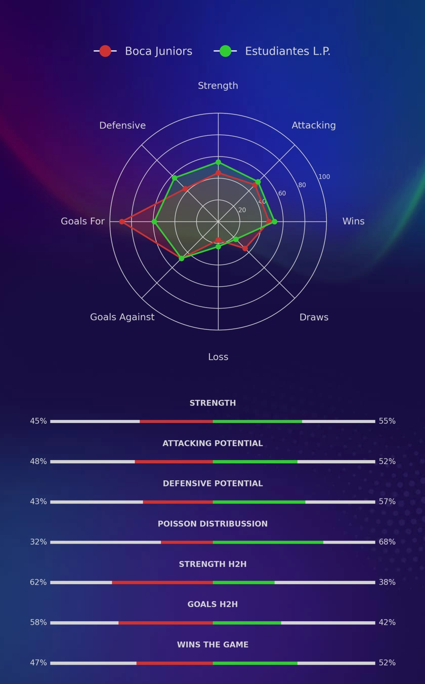 Boca Juniors - Estudiantes L.P. diagrams