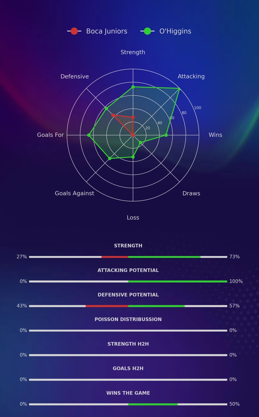 Boca Juniors - O'Higgins diagrams